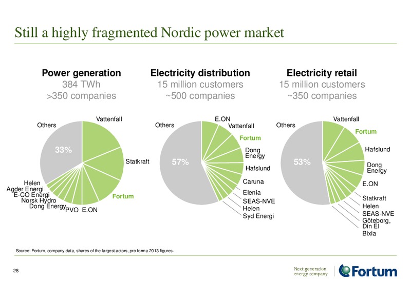 INVESTOR PRESENTATION – Fortum – slide 28