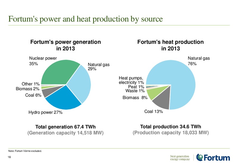 ANALYST PRESENTATION – Fortum – slide 16