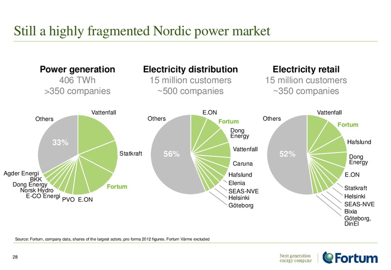 ANALYST PRESENTATION – Fortum – slide 28