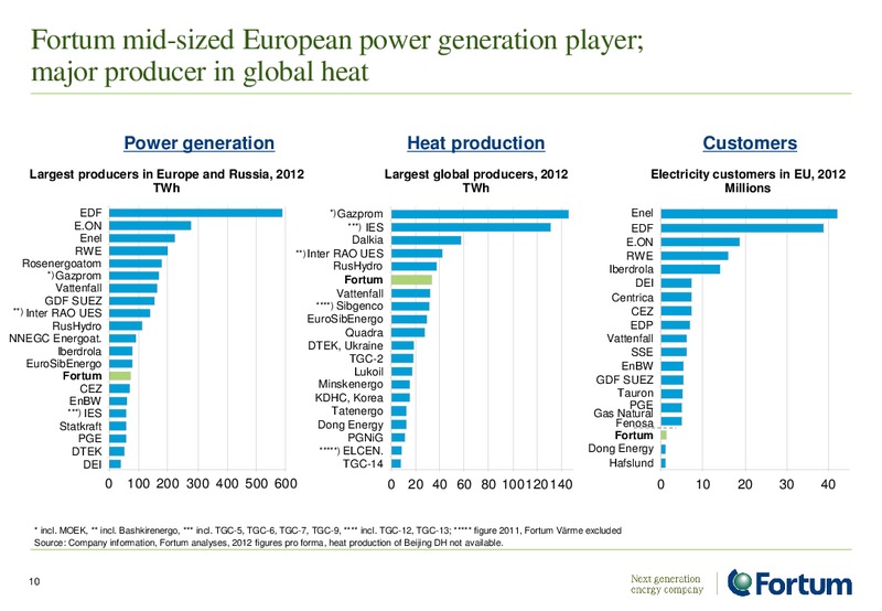 Investor Analyst Material – Fortum – slide 10
