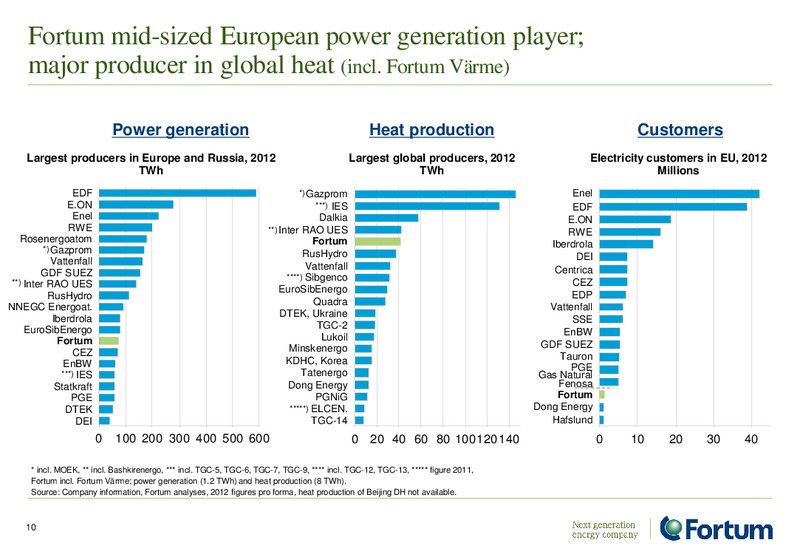 Investor Presentation – Fortum – slide 10