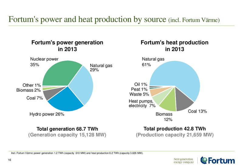 Investor Presentation – Fortum – slide 16