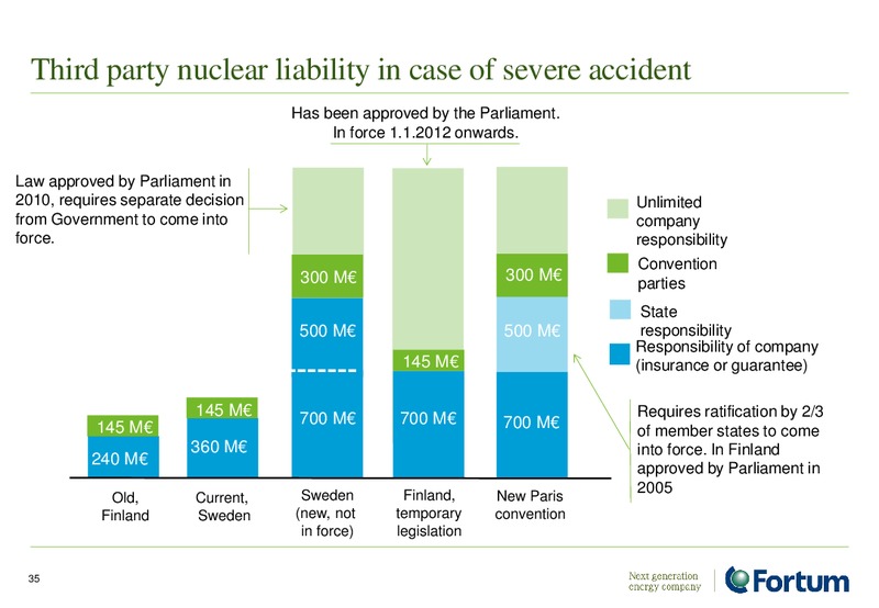 Investor Presentation – Fortum – slide 35