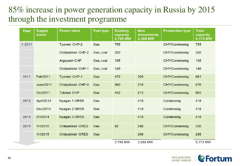 Investor Presentation – Fortum – slide 42