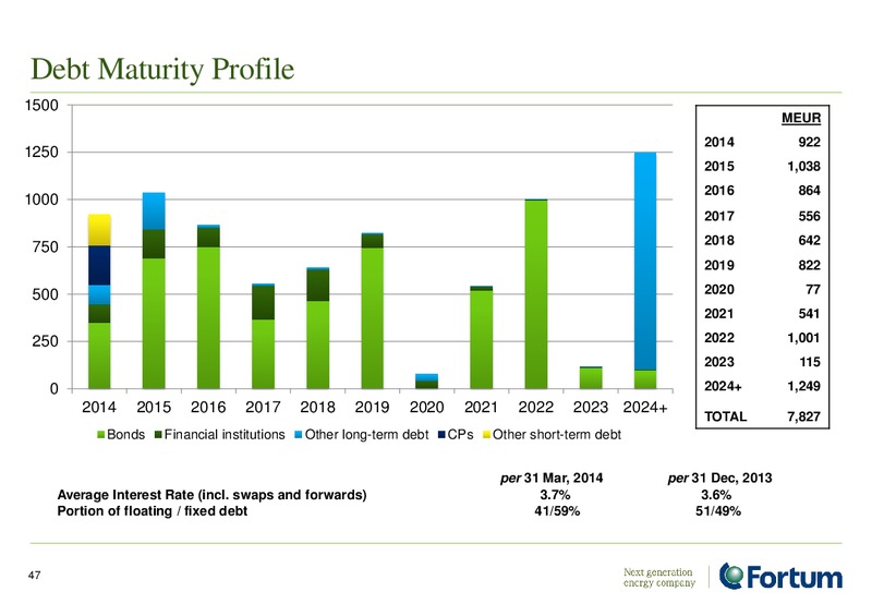 Investor Presentation – Fortum – slide 47