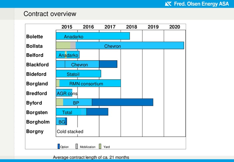 Q4 2014 EARNINGS CALL – Fred Olsen Energy – slide 22