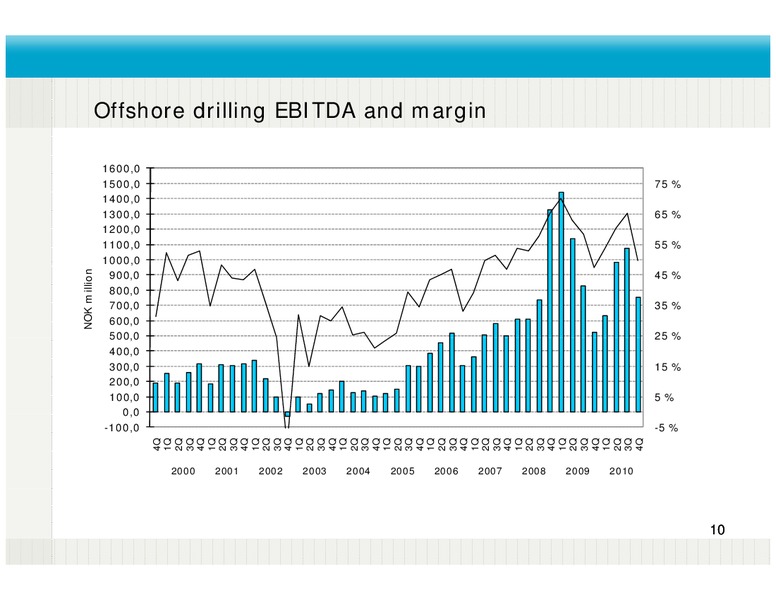 Q4 2010 RESULTS – Fred Olsen Energy – slide 10