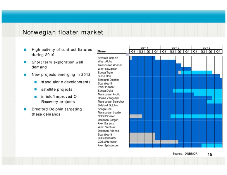 Q4 2010 RESULTS – Fred Olsen Energy – slide 15
