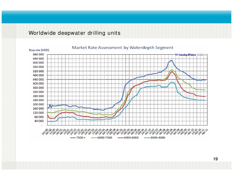 Q4 2010 RESULTS – Fred Olsen Energy – slide 19