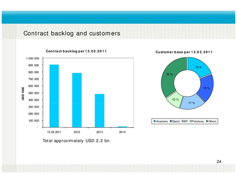 Q4 2010 RESULTS – Fred Olsen Energy – slide 24