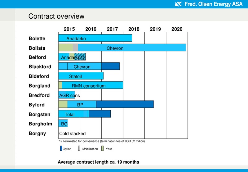 Q1 2015 EARNINGS CALL – Fred Olsen Energy – slide 21