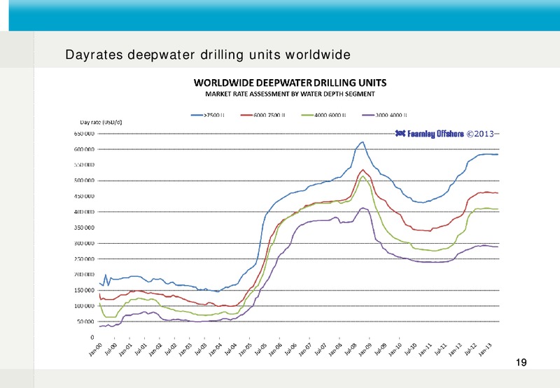 Q1 2013 EARNINGS CALL – Fred Olsen Energy – slide 19