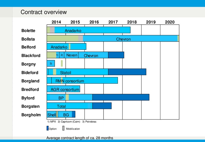 Q1 2014 EARNINGS CALL – Fred Olsen Energy – slide 22