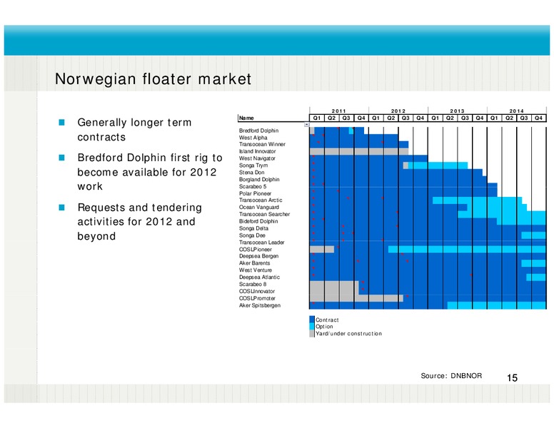 Q1 2011 RESULTS – Fred Olsen Energy – slide 15
