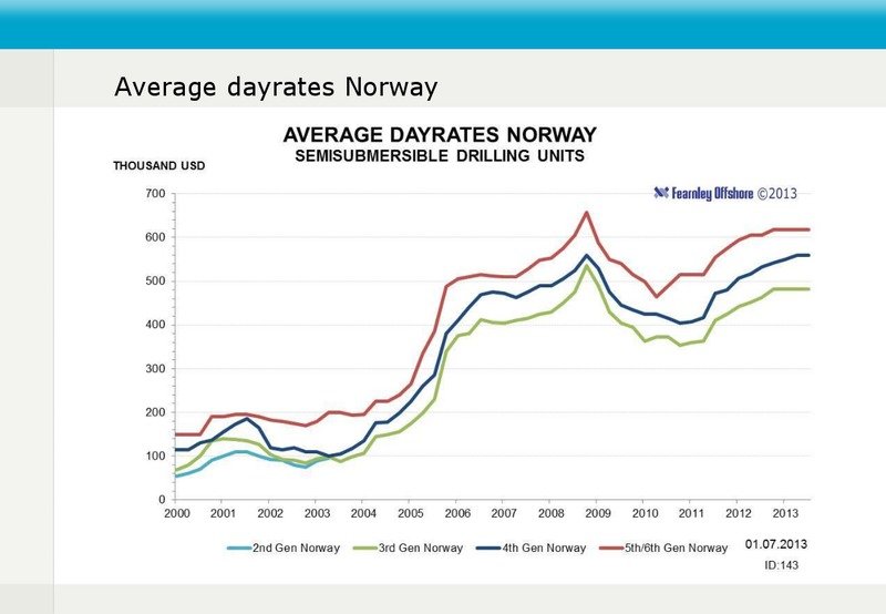 Q2 2013 EARNINGS CALL – Fred Olsen Energy – slide 15