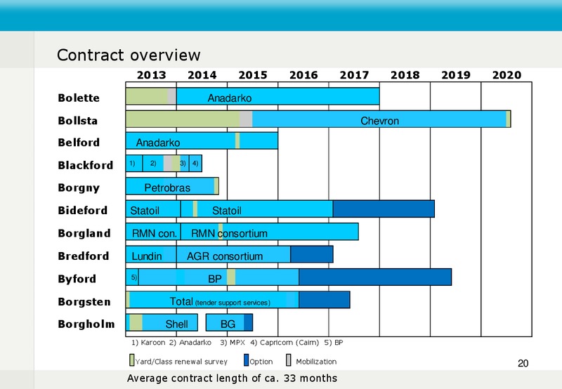 Q2 2013 EARNINGS CALL – Fred Olsen Energy – slide 20