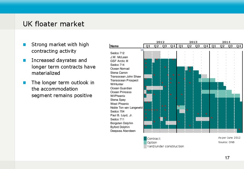 Q2 2012 EARNINGS CALL – Fred Olsen Energy – slide 17