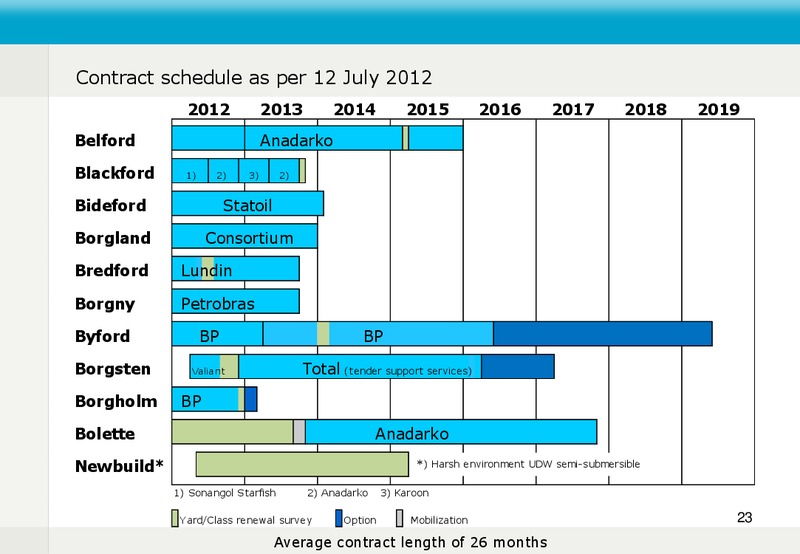 Q2 2012 EARNINGS CALL – Fred Olsen Energy – slide 23