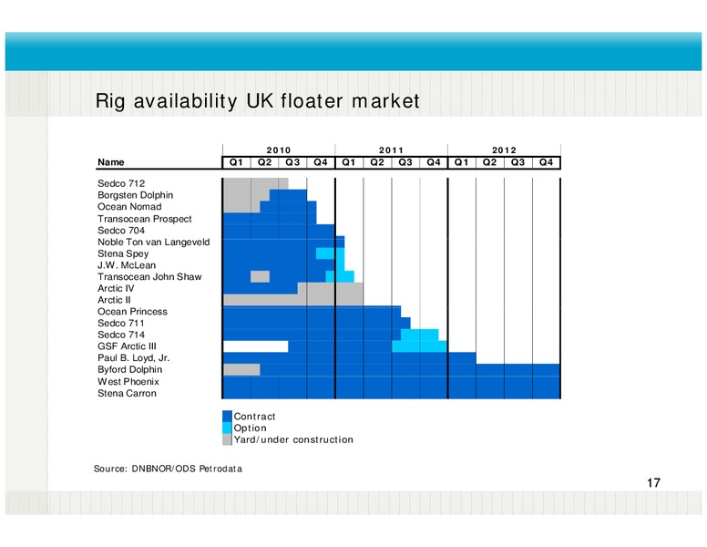 Q2 2010 EARNINGS CALL – Fred Olsen Energy – slide 17