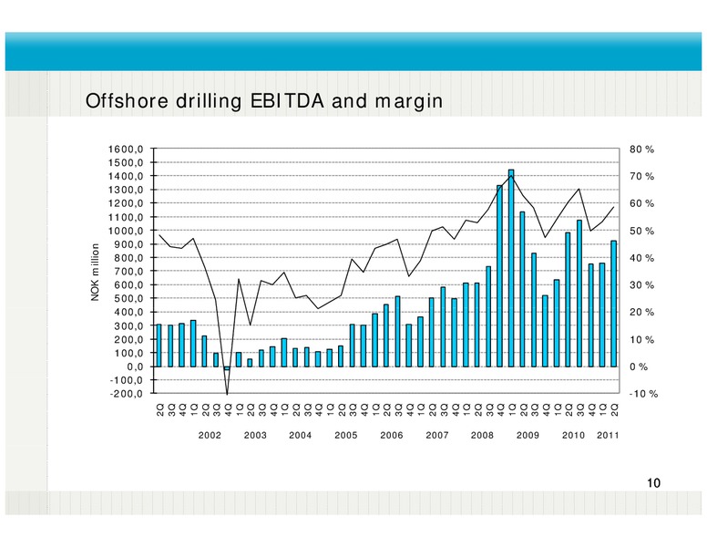 Q2 2011 RESULTS – Fred Olsen Energy – slide 10