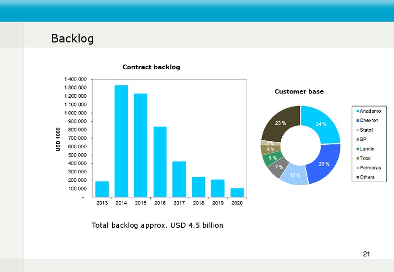 Q3 2013 EARNINGS CALL – Fred Olsen Energy – slide 21