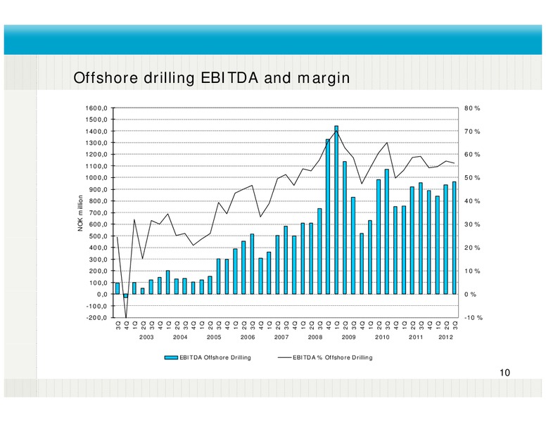 Q3 2012 EARNINGS CALL – Fred Olsen Energy – slide 10