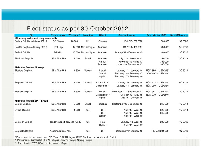 Q3 2012 EARNINGS CALL – Fred Olsen Energy – slide 11