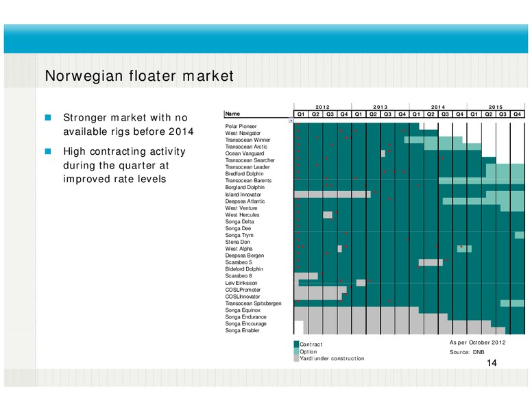 Q3 2012 EARNINGS CALL – Fred Olsen Energy – slide 14