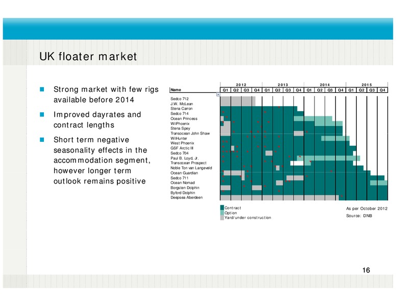 Q3 2012 EARNINGS CALL – Fred Olsen Energy – slide 16