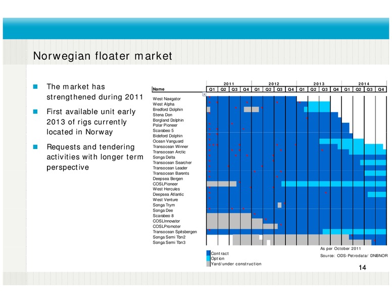 Q3 2011 RESULTS – Fred Olsen Energy – slide 14