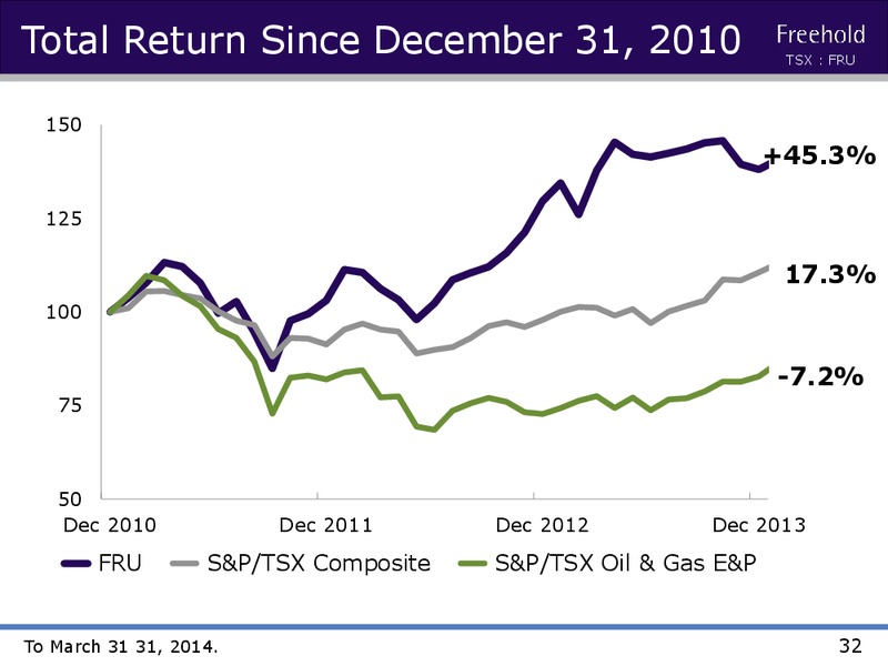 Investor Presentation – Freehold Royalties Ltd. – slide 31
