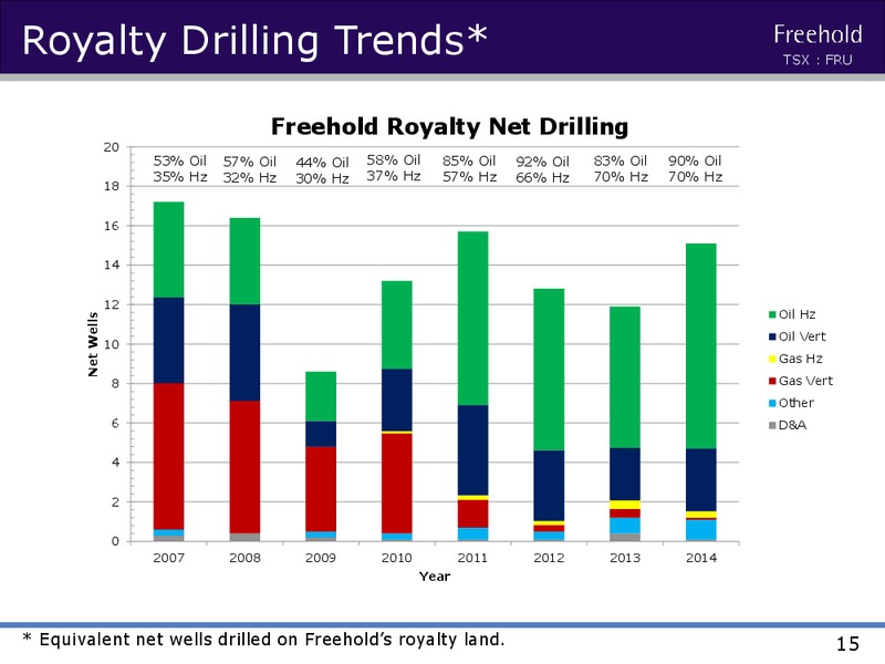 MAY 2015 INVESTOR PRESENTATION M – Freehold Royalties Ltd. – slide 14