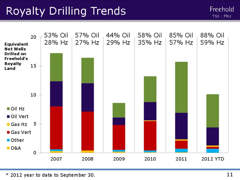 CANADIAN ASSOCIATION OF PETROLEUM PRODUCERS' 23RD ANNUAL INVESTMENT SYMPOSIUM – Freehold Royalties Ltd. – slide 10