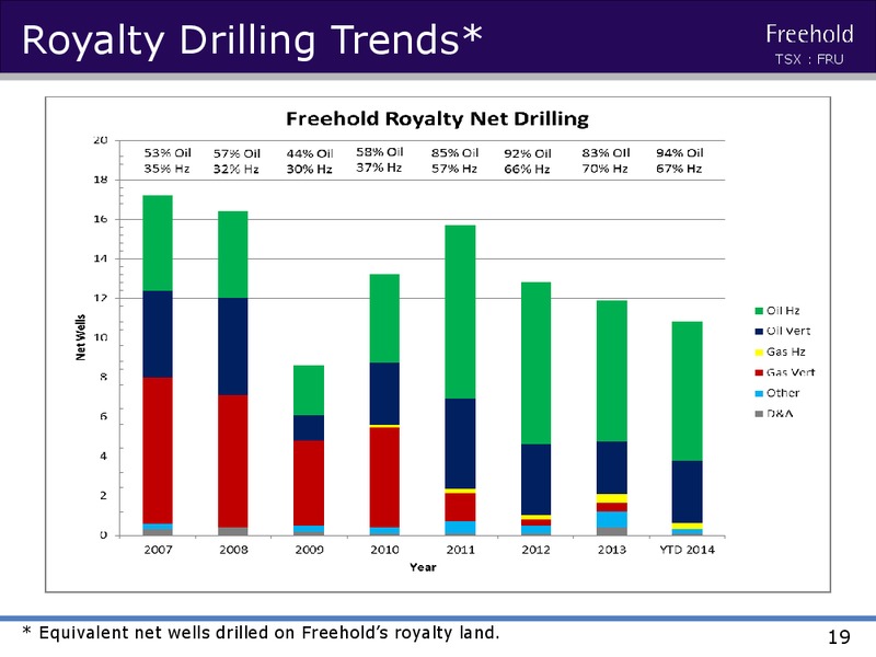 Investor Presentation – Freehold Royalties Ltd. – slide 18