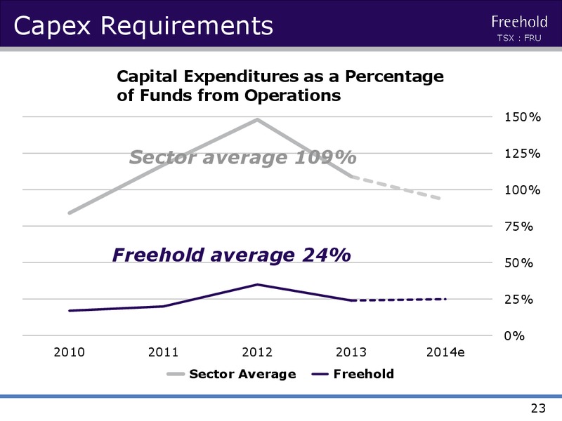 Investor Presentation – Freehold Royalties Ltd. – slide 22