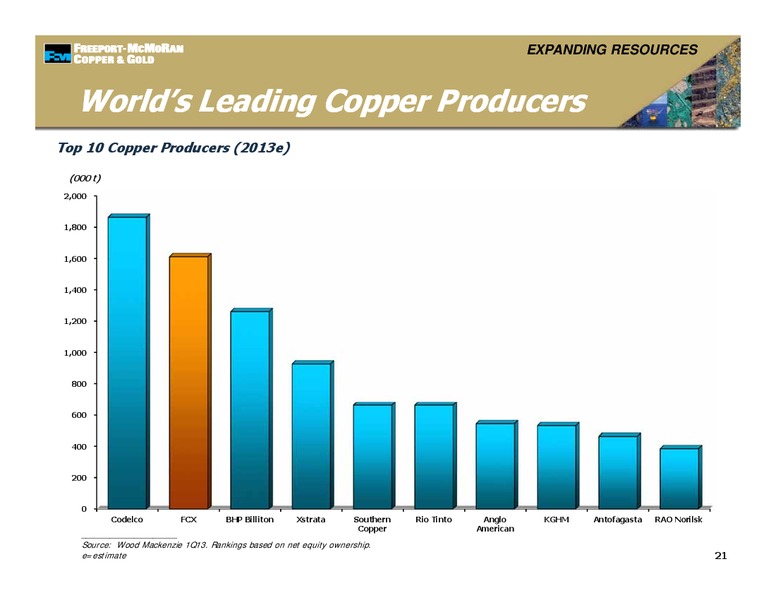 Management Presentations – Freeport-Mcmoran Inc. – slide 20