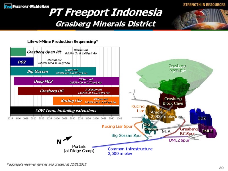2nd Quarter 2014 Earnings Conference Call – Freeport-Mcmoran Inc. – slide 29
