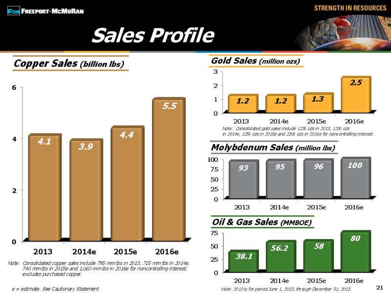 GLOBAL METALS MINING MATERIALS CONFERENCE – Freeport-Mcmoran Inc. – slide 20