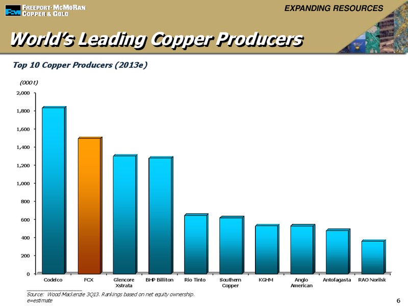 Global MetalsAndMining Conference – Freeport-Mcmoran Inc. – slide 5