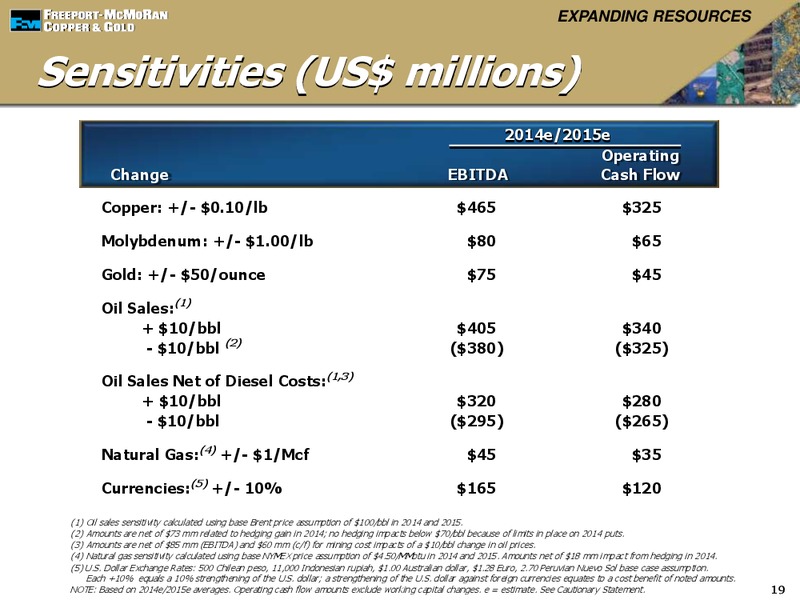 Global MetalsAndMining Conference – Freeport-Mcmoran Inc. – slide 18