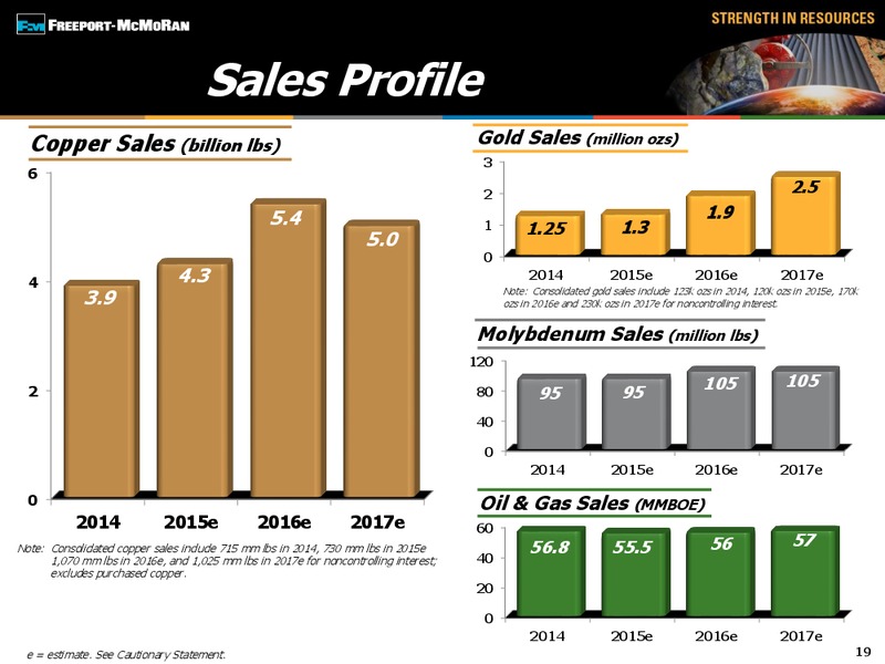 BMO Capital Markets 24th Global Metals & Mining Conference – Freeport-Mcmoran Inc. – slide 18