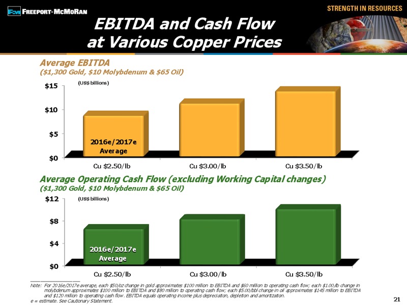BMO Capital Markets 24th Global Metals & Mining Conference – Freeport-Mcmoran Inc. – slide 20