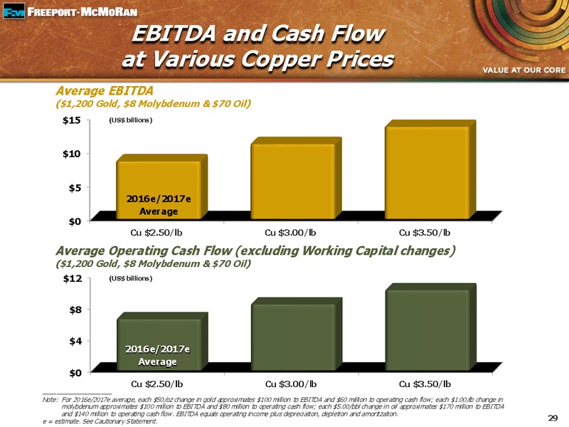 1Q 2015 EARNINGS CONFERENCE CALL – Freeport-Mcmoran Inc. – slide 28