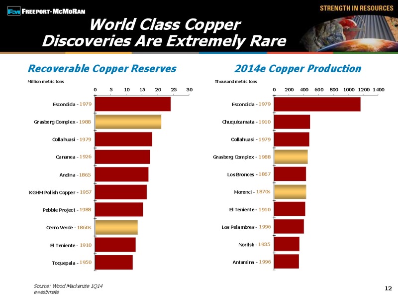 2014 Global Metals Mining & Steel Conference – Freeport-Mcmoran Inc. – slide 11