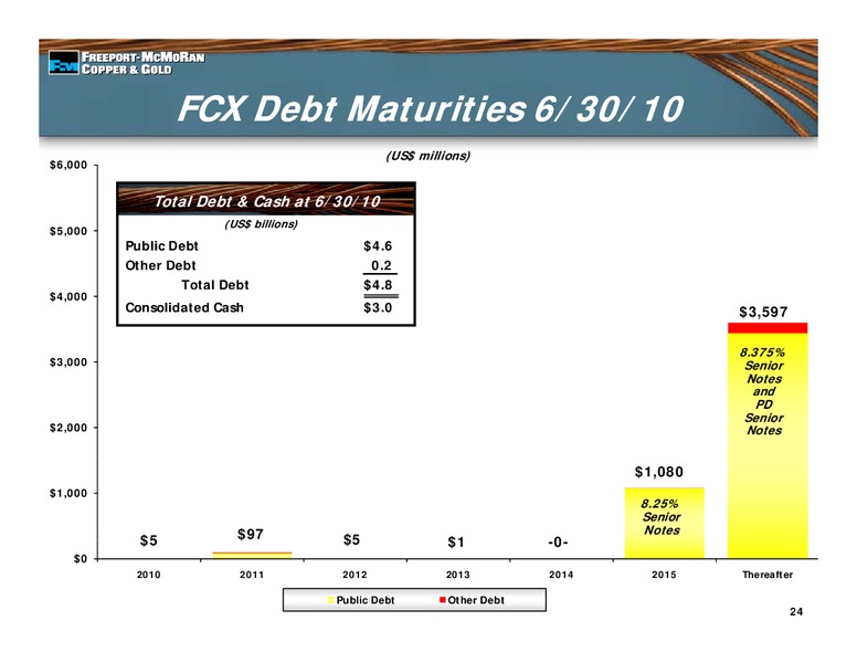 Leveraged Finance Conference – Freeport-Mcmoran Inc. – slide 23