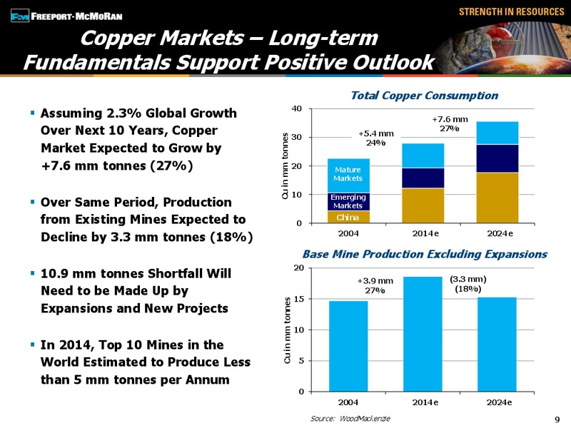 Global Metals & Mining Steel Conference – Freeport-Mcmoran Inc. – slide 8
