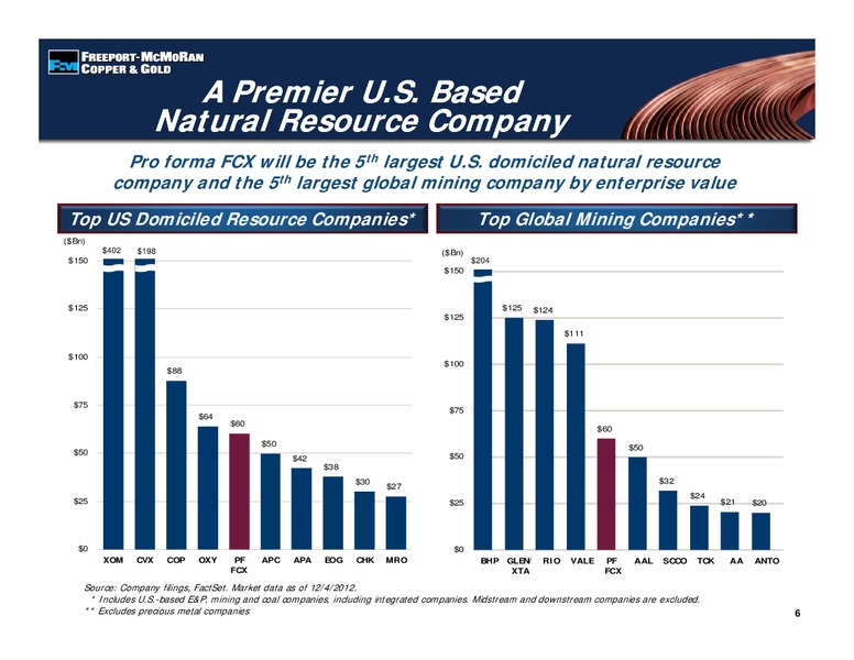 Investor Presentation – Freeport-Mcmoran Inc. – slide 5