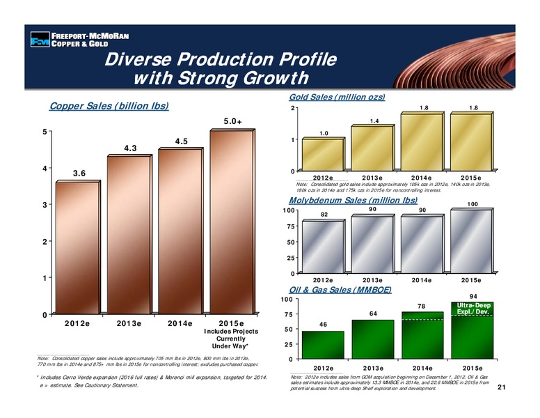 Investor Presentation – Freeport-Mcmoran Inc. – slide 20