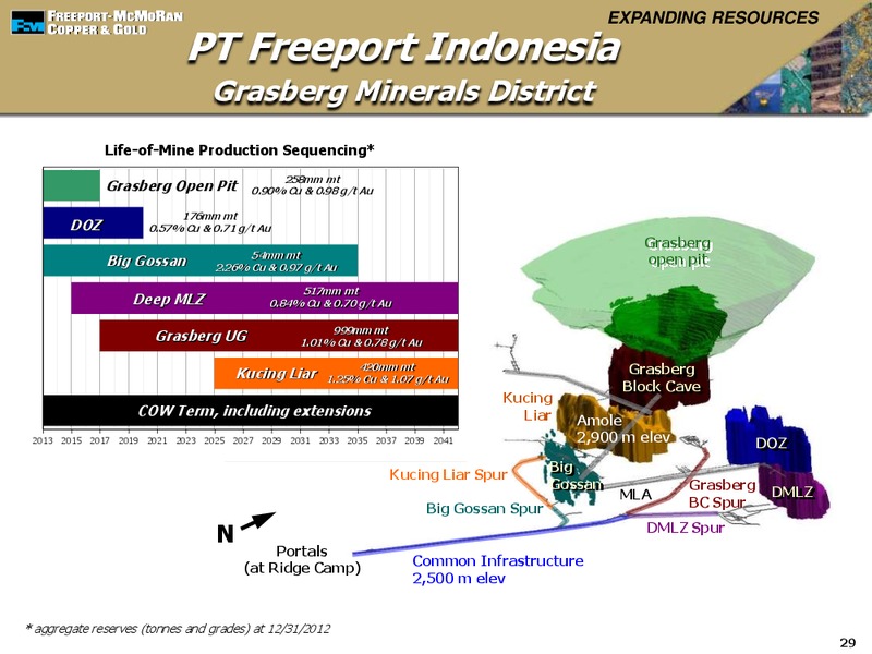 Global Metals and Mining Conference – Freeport-Mcmoran Inc. – slide 28