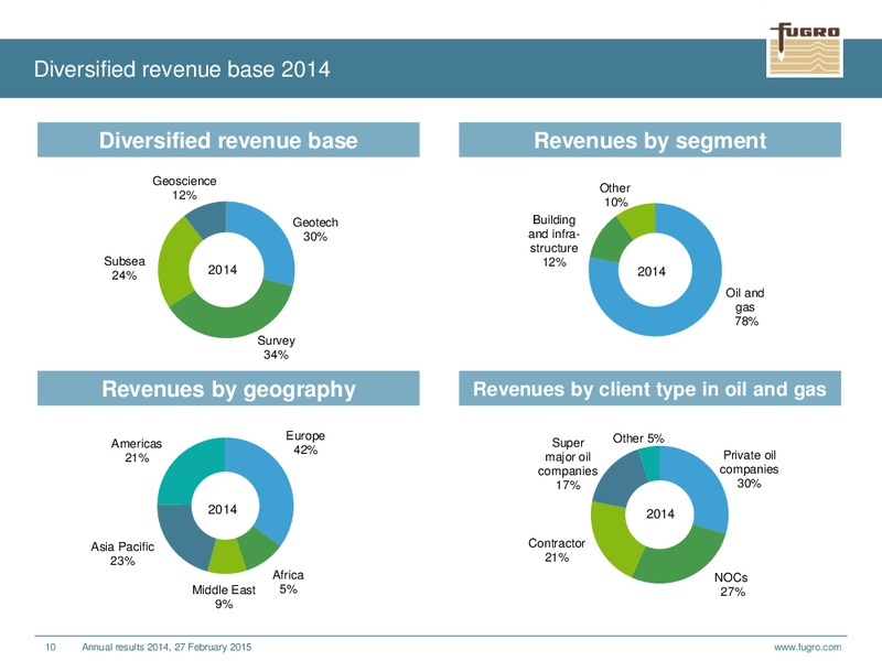 ANNUAL RESULTS 2014 – FUGRO – slide 10